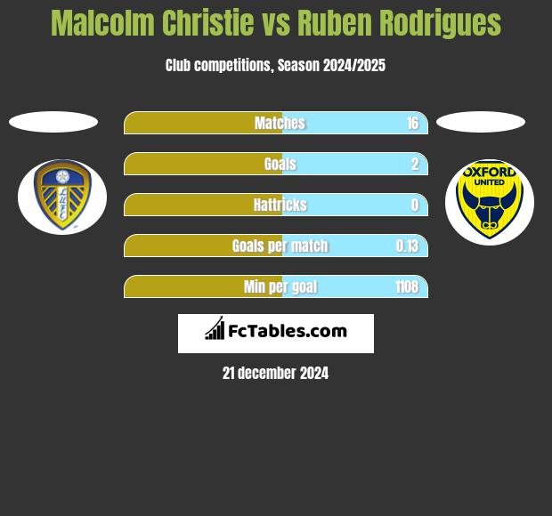 Malcolm Christie vs Ruben Rodrigues h2h player stats