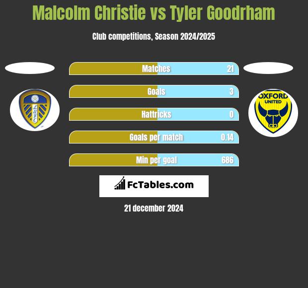 Malcolm Christie vs Tyler Goodrham h2h player stats