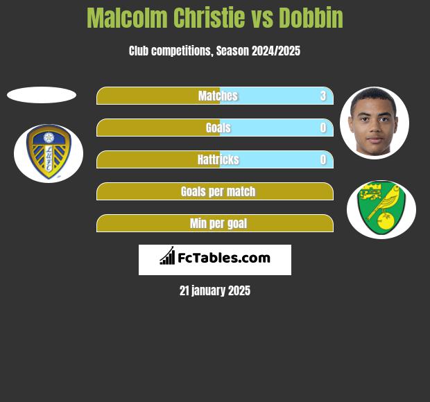 Malcolm Christie vs Dobbin h2h player stats