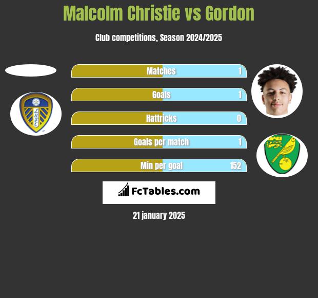 Malcolm Christie vs Gordon h2h player stats