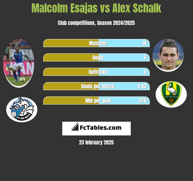 Malcolm Esajas vs Alex Schalk h2h player stats