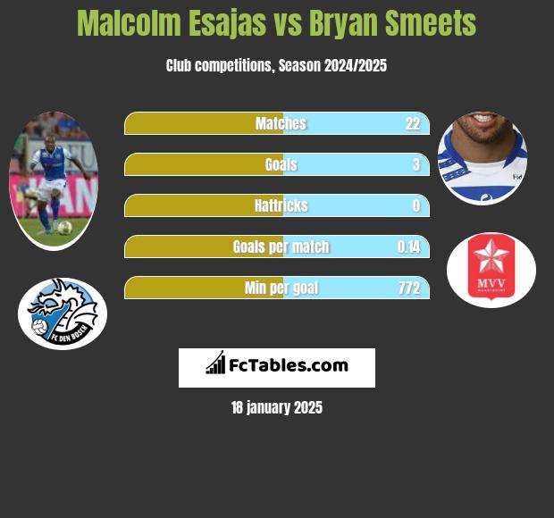 Malcolm Esajas vs Bryan Smeets h2h player stats