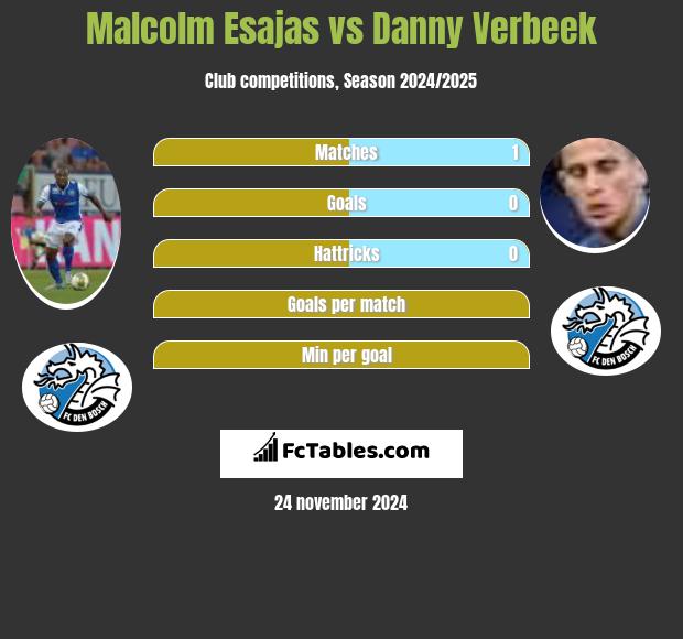 Malcolm Esajas vs Danny Verbeek h2h player stats