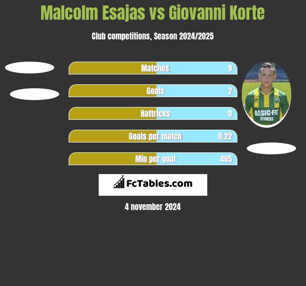 Malcolm Esajas vs Giovanni Korte h2h player stats