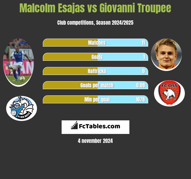 Malcolm Esajas vs Giovanni Troupee h2h player stats