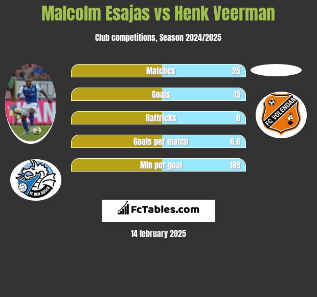 Malcolm Esajas vs Henk Veerman h2h player stats