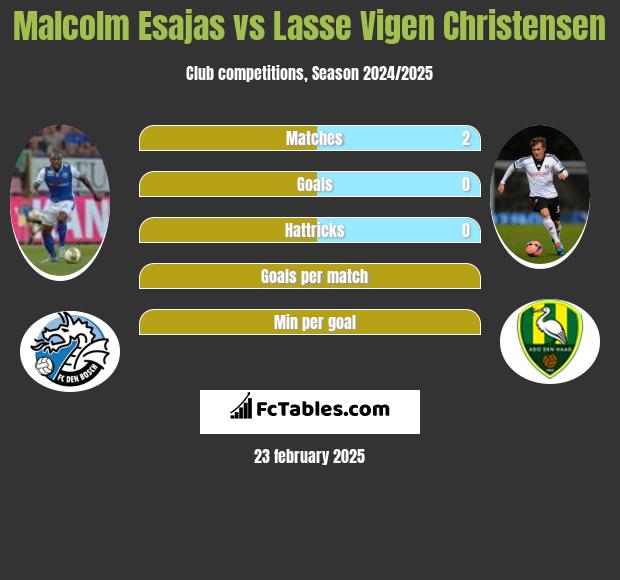 Malcolm Esajas vs Lasse Vigen Christensen h2h player stats