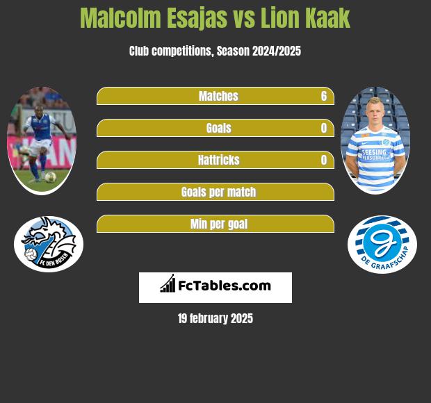 Malcolm Esajas vs Lion Kaak h2h player stats