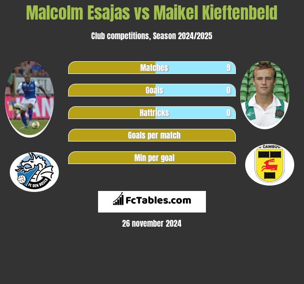 Malcolm Esajas vs Maikel Kieftenbeld h2h player stats