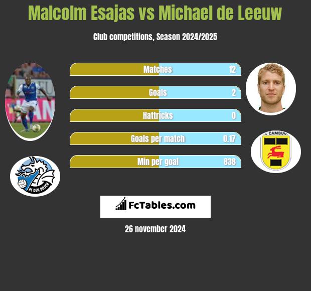 Malcolm Esajas vs Michael de Leeuw h2h player stats