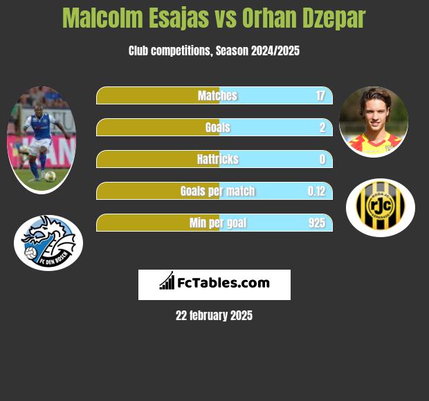 Malcolm Esajas vs Orhan Dzepar h2h player stats