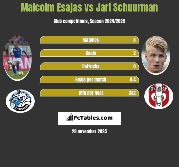 Malcolm Esajas vs Jari Schuurman h2h player stats