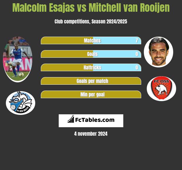 Malcolm Esajas vs Mitchell van Rooijen h2h player stats