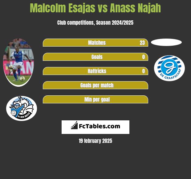 Malcolm Esajas vs Anass Najah h2h player stats