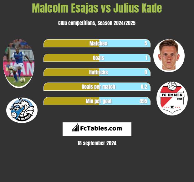 Malcolm Esajas vs Julius Kade h2h player stats