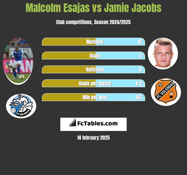 Malcolm Esajas vs Jamie Jacobs h2h player stats