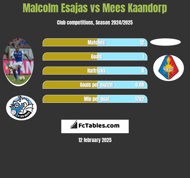 Malcolm Esajas vs Mees Kaandorp h2h player stats