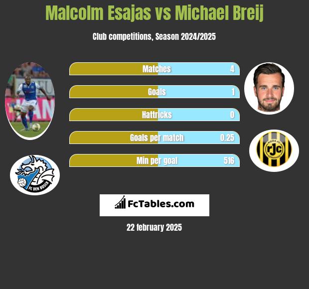 Malcolm Esajas vs Michael Breij h2h player stats