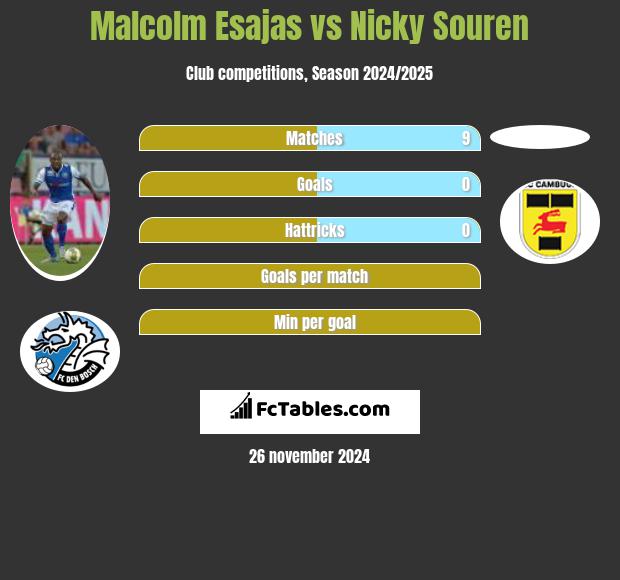 Malcolm Esajas vs Nicky Souren h2h player stats