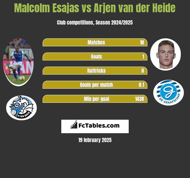 Malcolm Esajas vs Arjen van der Heide h2h player stats