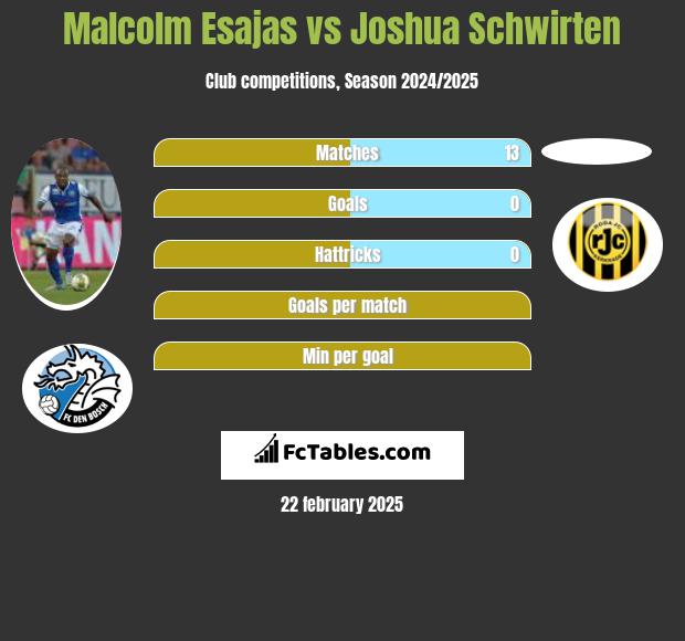 Malcolm Esajas vs Joshua Schwirten h2h player stats