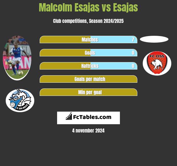 Malcolm Esajas vs Esajas h2h player stats