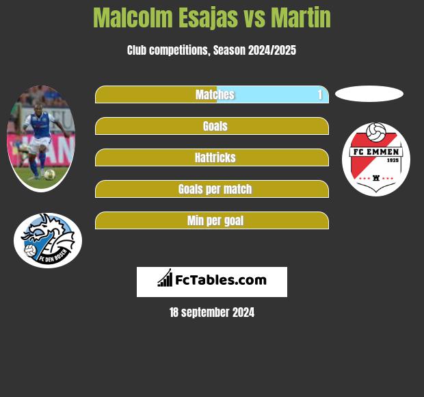 Malcolm Esajas vs Martin h2h player stats