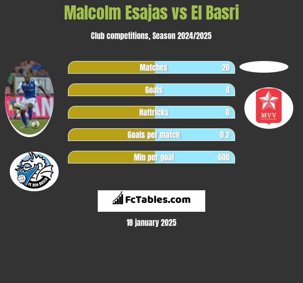 Malcolm Esajas vs El Basri h2h player stats