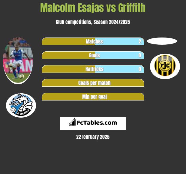 Malcolm Esajas vs Griffith h2h player stats