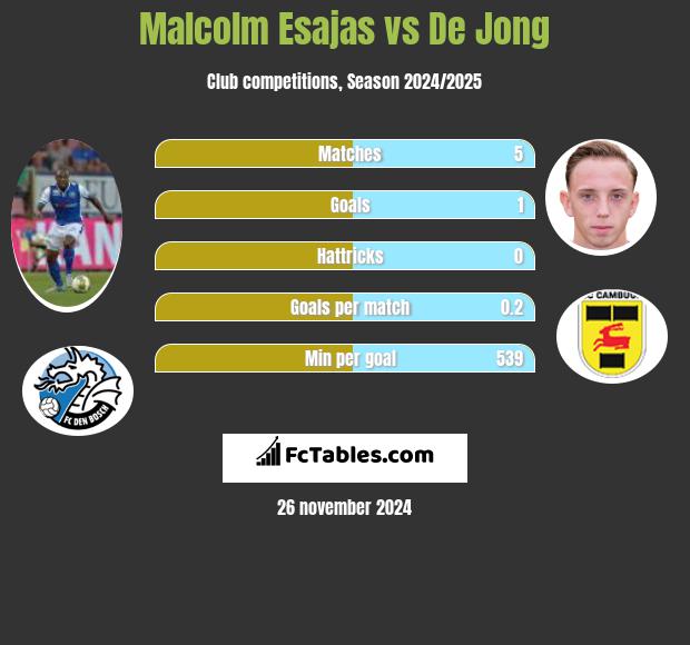 Malcolm Esajas vs De Jong h2h player stats