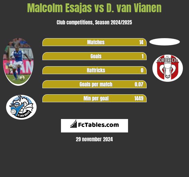 Malcolm Esajas vs D. van Vianen h2h player stats