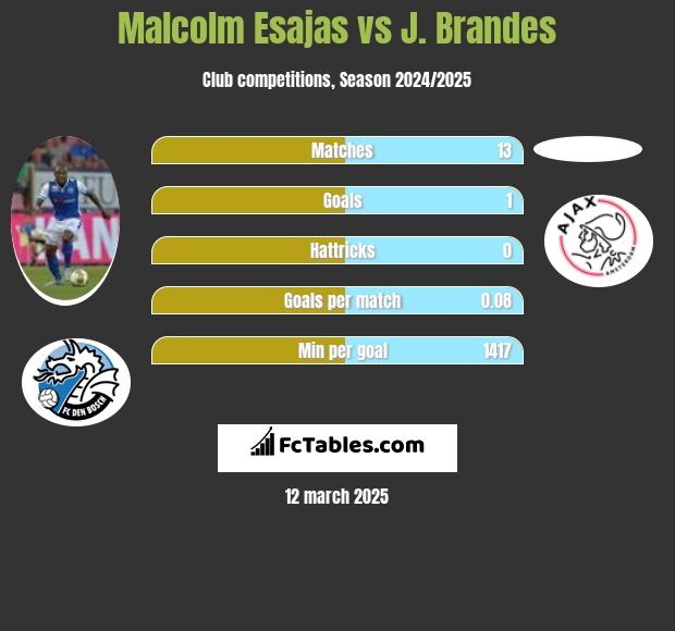 Malcolm Esajas vs J. Brandes h2h player stats