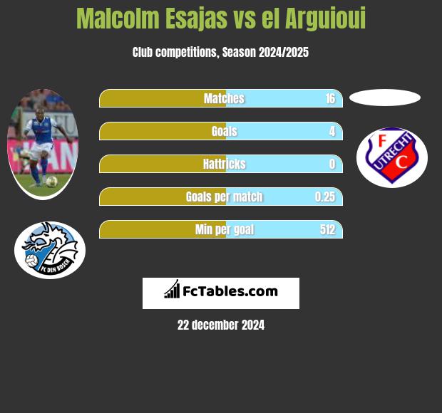 Malcolm Esajas vs el Arguioui h2h player stats