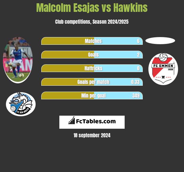 Malcolm Esajas vs Hawkins h2h player stats