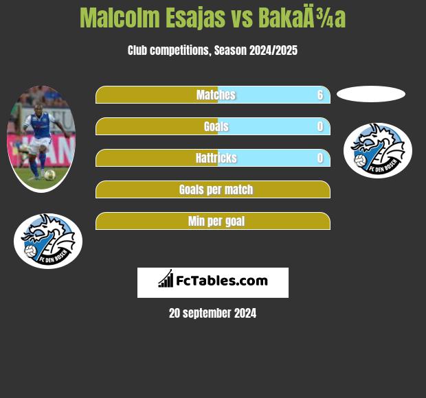 Malcolm Esajas vs BakaÄ¾a h2h player stats