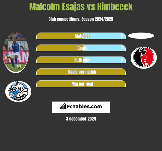 Malcolm Esajas vs Himbeeck h2h player stats