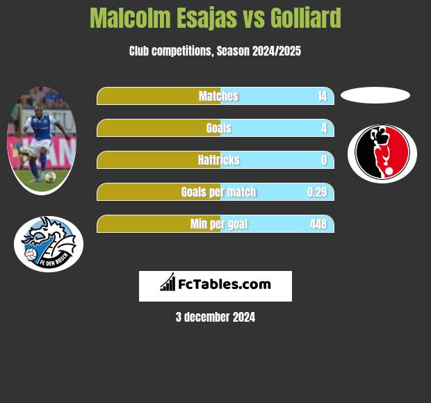 Malcolm Esajas vs Golliard h2h player stats