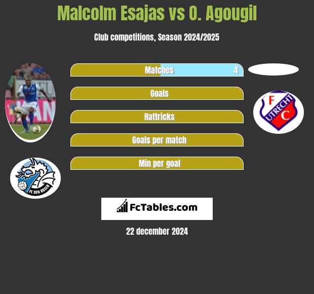 Malcolm Esajas vs O. Agougil h2h player stats