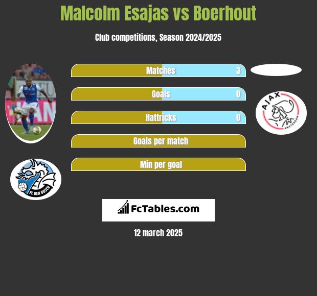 Malcolm Esajas vs Boerhout h2h player stats