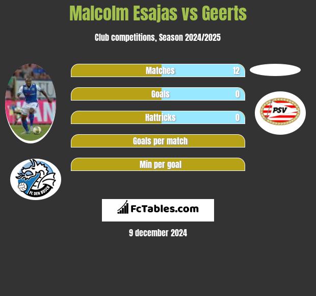 Malcolm Esajas vs Geerts h2h player stats