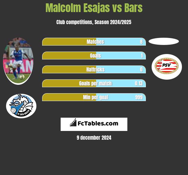 Malcolm Esajas vs Bars h2h player stats