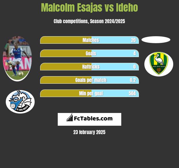 Malcolm Esajas vs Ideho h2h player stats