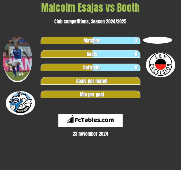 Malcolm Esajas vs Booth h2h player stats