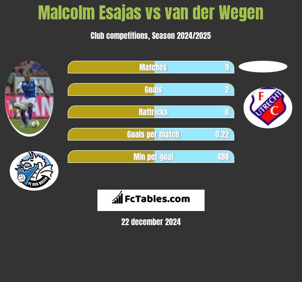 Malcolm Esajas vs van der Wegen h2h player stats