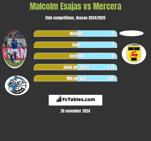 Malcolm Esajas vs Mercera h2h player stats