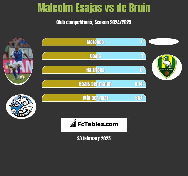 Malcolm Esajas vs de Bruin h2h player stats