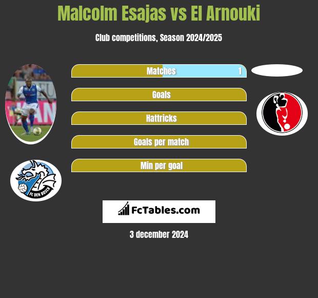 Malcolm Esajas vs El Arnouki h2h player stats