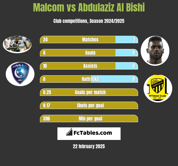 Malcom vs Abdulaziz Al Bishi h2h player stats