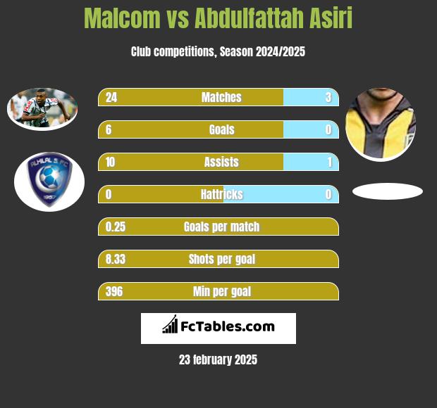 Malcom vs Abdulfattah Asiri h2h player stats