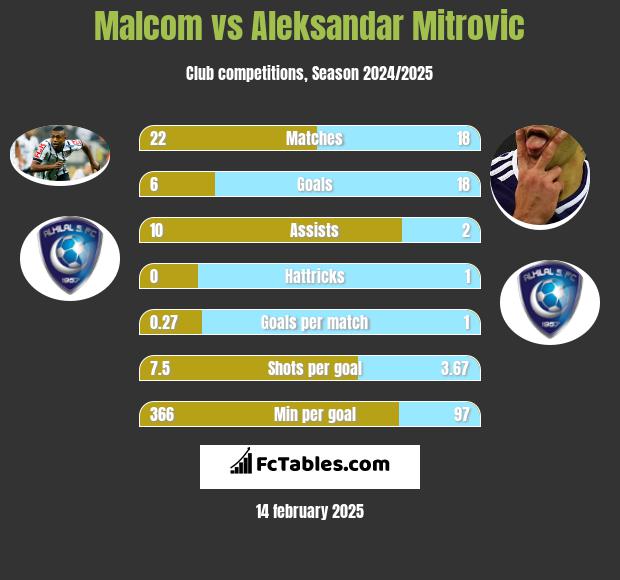 Malcom vs Aleksandar Mitrovic h2h player stats